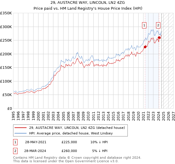 29, AUSTACRE WAY, LINCOLN, LN2 4ZG: Price paid vs HM Land Registry's House Price Index