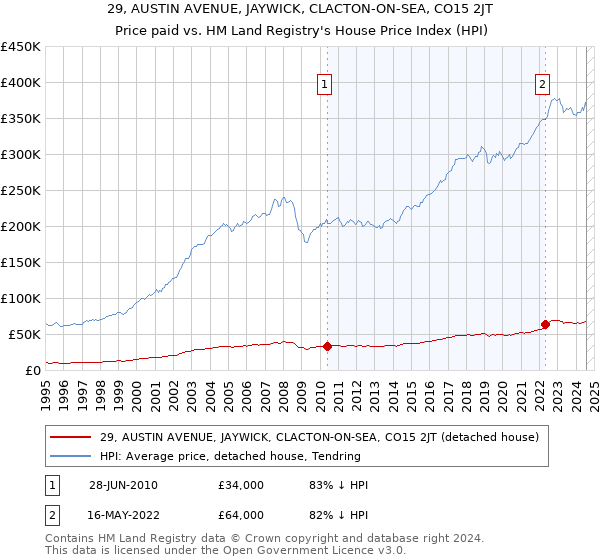 29, AUSTIN AVENUE, JAYWICK, CLACTON-ON-SEA, CO15 2JT: Price paid vs HM Land Registry's House Price Index