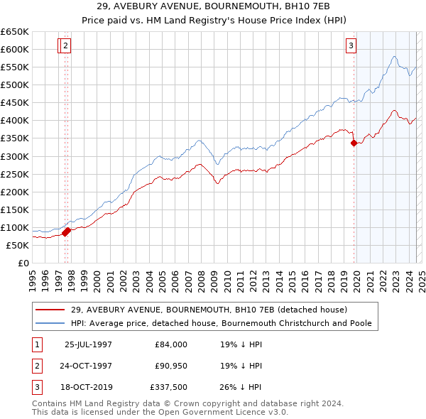 29, AVEBURY AVENUE, BOURNEMOUTH, BH10 7EB: Price paid vs HM Land Registry's House Price Index