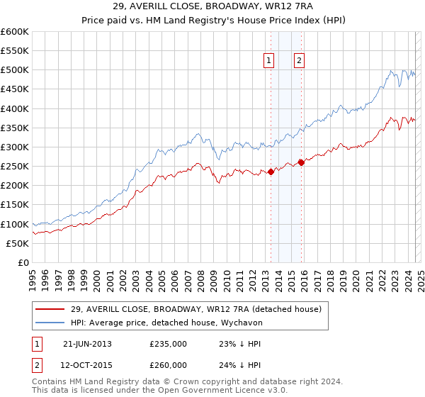 29, AVERILL CLOSE, BROADWAY, WR12 7RA: Price paid vs HM Land Registry's House Price Index