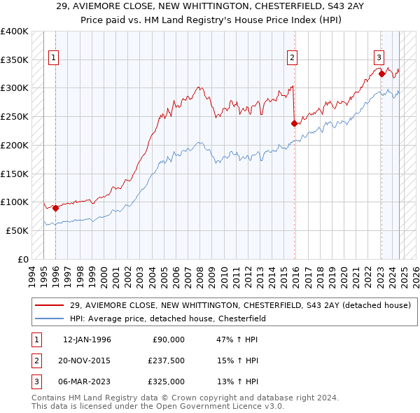 29, AVIEMORE CLOSE, NEW WHITTINGTON, CHESTERFIELD, S43 2AY: Price paid vs HM Land Registry's House Price Index