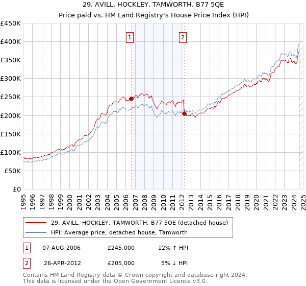 29, AVILL, HOCKLEY, TAMWORTH, B77 5QE: Price paid vs HM Land Registry's House Price Index