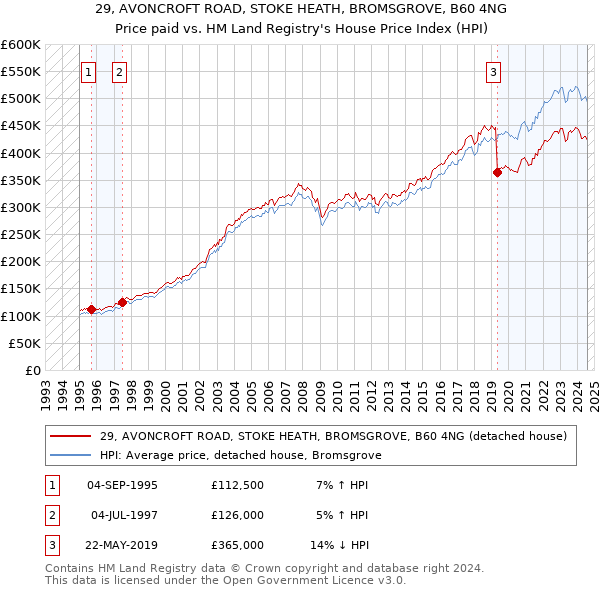 29, AVONCROFT ROAD, STOKE HEATH, BROMSGROVE, B60 4NG: Price paid vs HM Land Registry's House Price Index