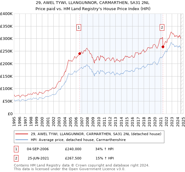 29, AWEL TYWI, LLANGUNNOR, CARMARTHEN, SA31 2NL: Price paid vs HM Land Registry's House Price Index