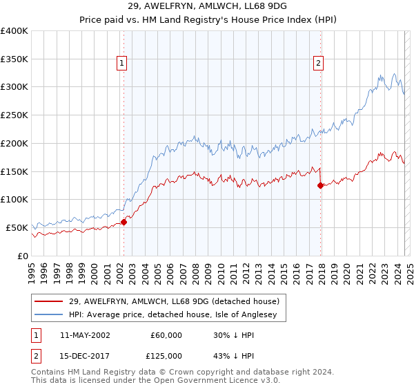 29, AWELFRYN, AMLWCH, LL68 9DG: Price paid vs HM Land Registry's House Price Index