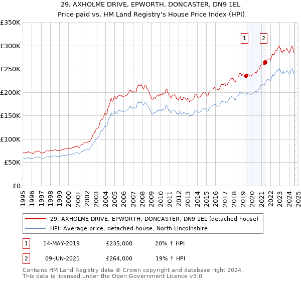 29, AXHOLME DRIVE, EPWORTH, DONCASTER, DN9 1EL: Price paid vs HM Land Registry's House Price Index