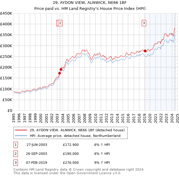 29, AYDON VIEW, ALNWICK, NE66 1BF: Price paid vs HM Land Registry's House Price Index