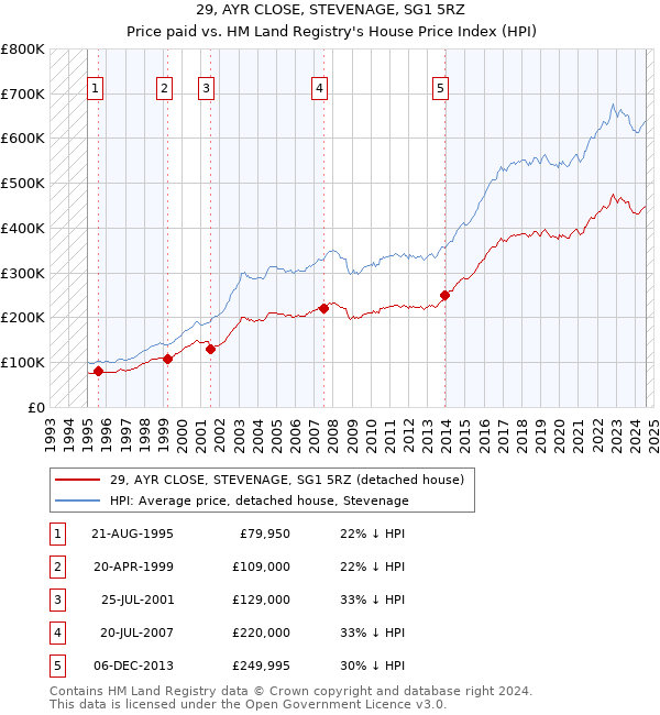 29, AYR CLOSE, STEVENAGE, SG1 5RZ: Price paid vs HM Land Registry's House Price Index