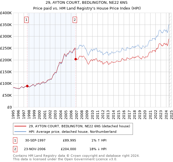 29, AYTON COURT, BEDLINGTON, NE22 6NS: Price paid vs HM Land Registry's House Price Index