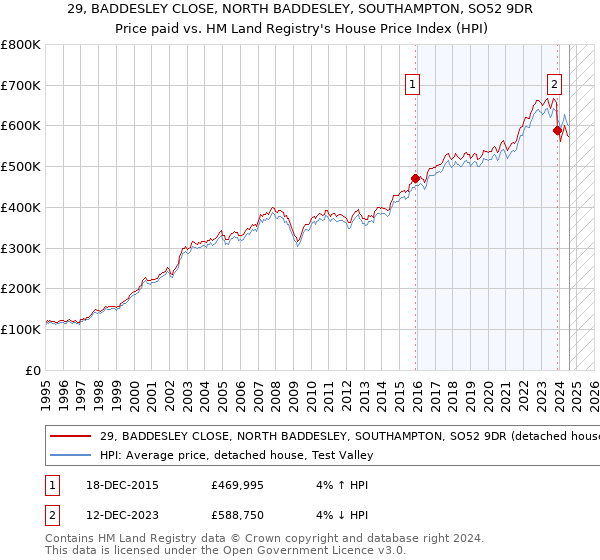 29, BADDESLEY CLOSE, NORTH BADDESLEY, SOUTHAMPTON, SO52 9DR: Price paid vs HM Land Registry's House Price Index