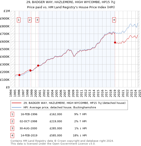 29, BADGER WAY, HAZLEMERE, HIGH WYCOMBE, HP15 7LJ: Price paid vs HM Land Registry's House Price Index