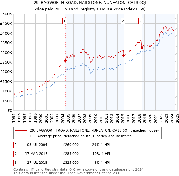 29, BAGWORTH ROAD, NAILSTONE, NUNEATON, CV13 0QJ: Price paid vs HM Land Registry's House Price Index