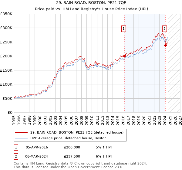 29, BAIN ROAD, BOSTON, PE21 7QE: Price paid vs HM Land Registry's House Price Index