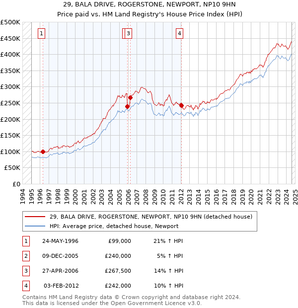 29, BALA DRIVE, ROGERSTONE, NEWPORT, NP10 9HN: Price paid vs HM Land Registry's House Price Index