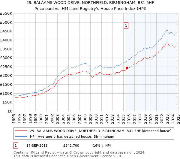 29, BALAAMS WOOD DRIVE, NORTHFIELD, BIRMINGHAM, B31 5HF: Price paid vs HM Land Registry's House Price Index