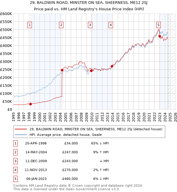 29, BALDWIN ROAD, MINSTER ON SEA, SHEERNESS, ME12 2SJ: Price paid vs HM Land Registry's House Price Index