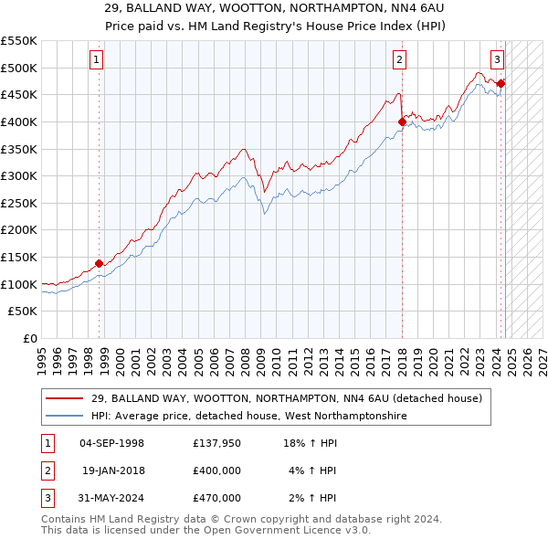 29, BALLAND WAY, WOOTTON, NORTHAMPTON, NN4 6AU: Price paid vs HM Land Registry's House Price Index