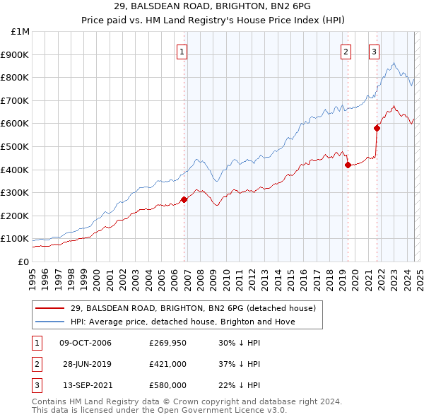 29, BALSDEAN ROAD, BRIGHTON, BN2 6PG: Price paid vs HM Land Registry's House Price Index