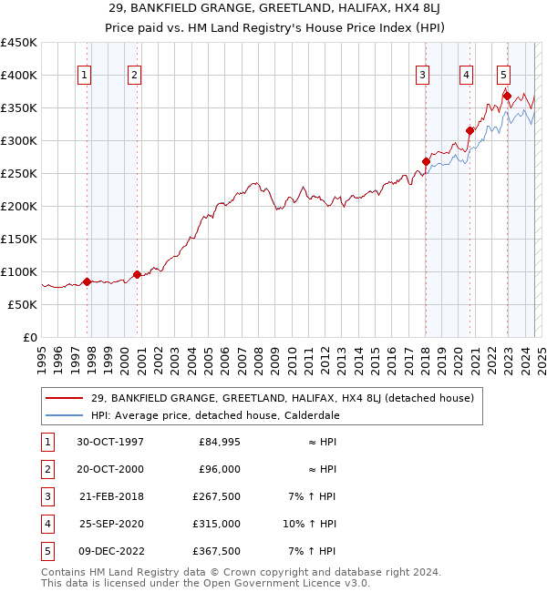 29, BANKFIELD GRANGE, GREETLAND, HALIFAX, HX4 8LJ: Price paid vs HM Land Registry's House Price Index