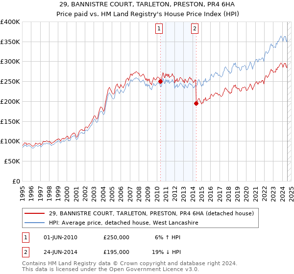 29, BANNISTRE COURT, TARLETON, PRESTON, PR4 6HA: Price paid vs HM Land Registry's House Price Index