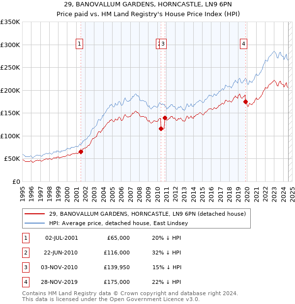 29, BANOVALLUM GARDENS, HORNCASTLE, LN9 6PN: Price paid vs HM Land Registry's House Price Index