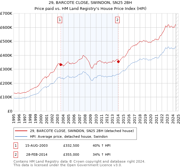 29, BARCOTE CLOSE, SWINDON, SN25 2BH: Price paid vs HM Land Registry's House Price Index