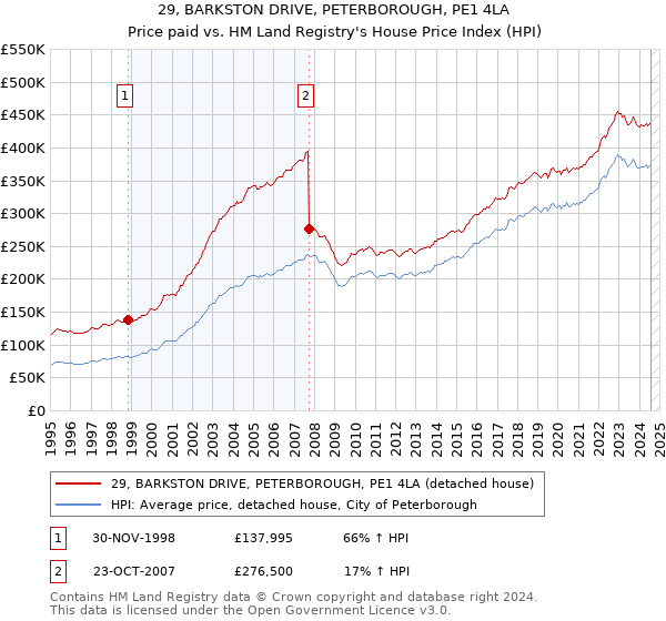 29, BARKSTON DRIVE, PETERBOROUGH, PE1 4LA: Price paid vs HM Land Registry's House Price Index