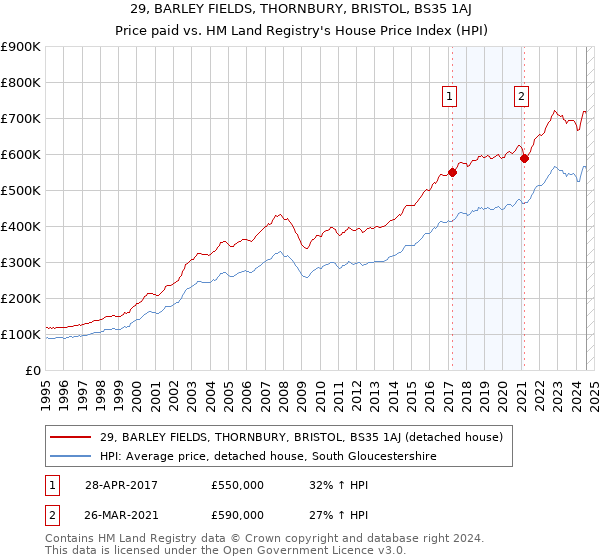 29, BARLEY FIELDS, THORNBURY, BRISTOL, BS35 1AJ: Price paid vs HM Land Registry's House Price Index