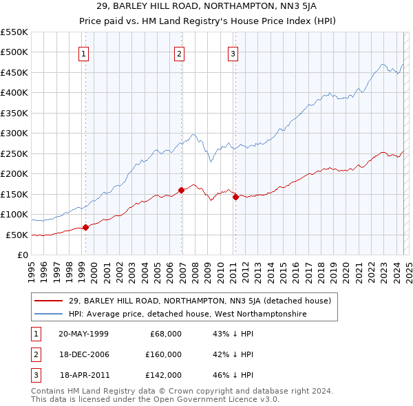 29, BARLEY HILL ROAD, NORTHAMPTON, NN3 5JA: Price paid vs HM Land Registry's House Price Index