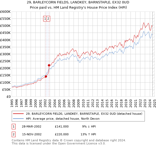 29, BARLEYCORN FIELDS, LANDKEY, BARNSTAPLE, EX32 0UD: Price paid vs HM Land Registry's House Price Index