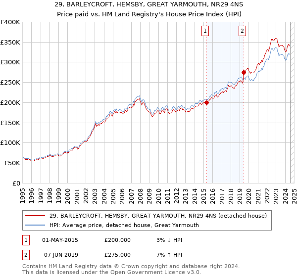 29, BARLEYCROFT, HEMSBY, GREAT YARMOUTH, NR29 4NS: Price paid vs HM Land Registry's House Price Index