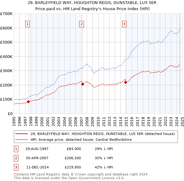 29, BARLEYFIELD WAY, HOUGHTON REGIS, DUNSTABLE, LU5 5ER: Price paid vs HM Land Registry's House Price Index