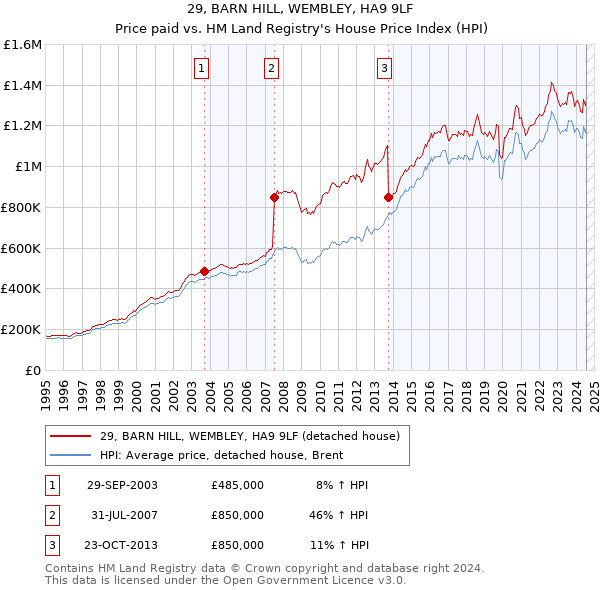 29, BARN HILL, WEMBLEY, HA9 9LF: Price paid vs HM Land Registry's House Price Index