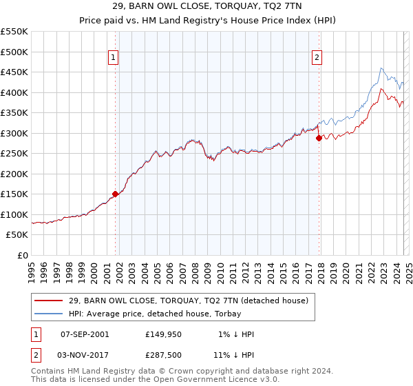 29, BARN OWL CLOSE, TORQUAY, TQ2 7TN: Price paid vs HM Land Registry's House Price Index