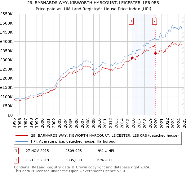 29, BARNARDS WAY, KIBWORTH HARCOURT, LEICESTER, LE8 0RS: Price paid vs HM Land Registry's House Price Index