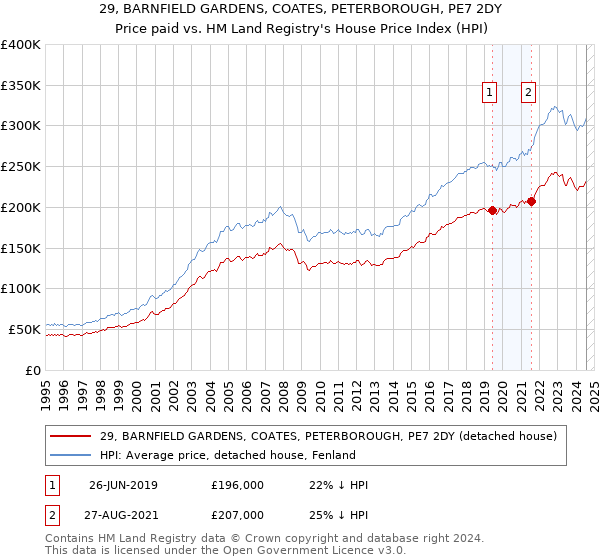 29, BARNFIELD GARDENS, COATES, PETERBOROUGH, PE7 2DY: Price paid vs HM Land Registry's House Price Index