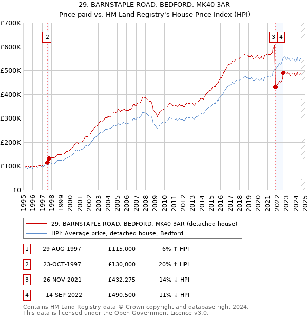 29, BARNSTAPLE ROAD, BEDFORD, MK40 3AR: Price paid vs HM Land Registry's House Price Index