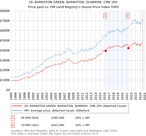 29, BARNSTON GREEN, BARNSTON, DUNMOW, CM6 1PH: Price paid vs HM Land Registry's House Price Index