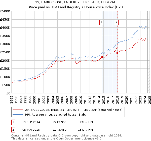 29, BARR CLOSE, ENDERBY, LEICESTER, LE19 2AF: Price paid vs HM Land Registry's House Price Index