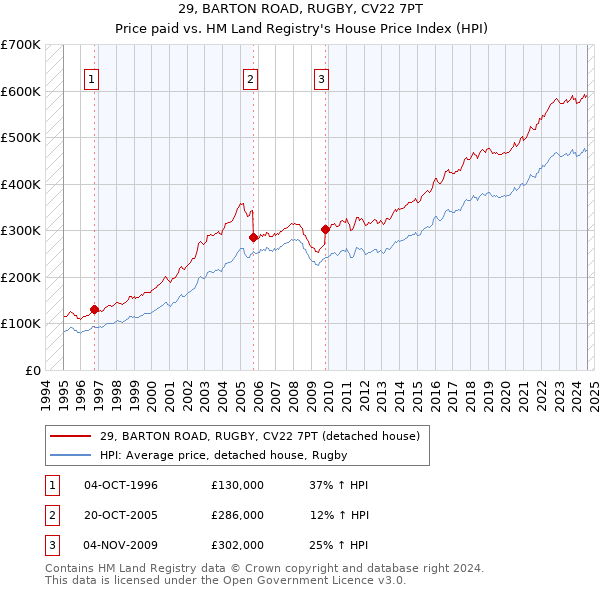 29, BARTON ROAD, RUGBY, CV22 7PT: Price paid vs HM Land Registry's House Price Index