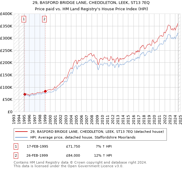 29, BASFORD BRIDGE LANE, CHEDDLETON, LEEK, ST13 7EQ: Price paid vs HM Land Registry's House Price Index