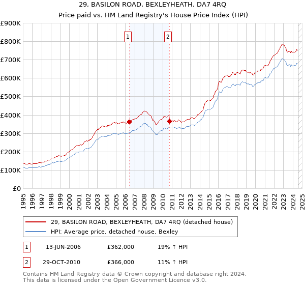 29, BASILON ROAD, BEXLEYHEATH, DA7 4RQ: Price paid vs HM Land Registry's House Price Index