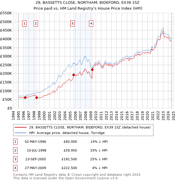 29, BASSETTS CLOSE, NORTHAM, BIDEFORD, EX39 1SZ: Price paid vs HM Land Registry's House Price Index