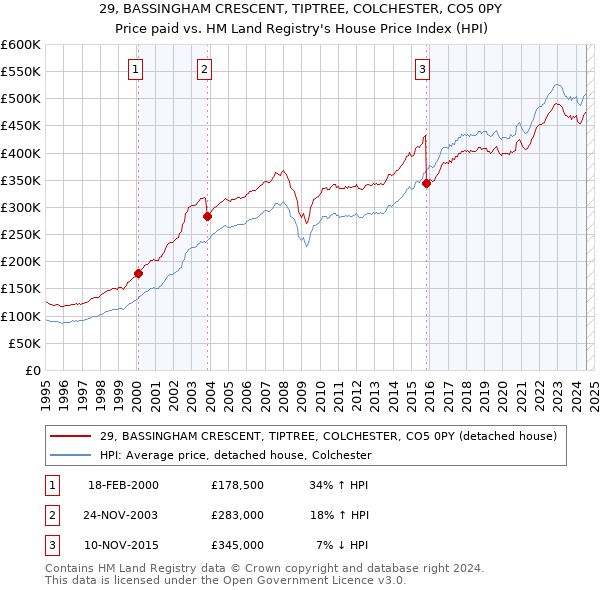 29, BASSINGHAM CRESCENT, TIPTREE, COLCHESTER, CO5 0PY: Price paid vs HM Land Registry's House Price Index