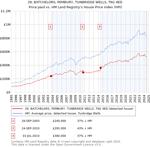 29, BATCHELORS, PEMBURY, TUNBRIDGE WELLS, TN2 4ED: Price paid vs HM Land Registry's House Price Index