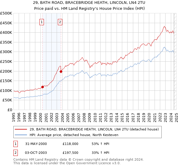 29, BATH ROAD, BRACEBRIDGE HEATH, LINCOLN, LN4 2TU: Price paid vs HM Land Registry's House Price Index