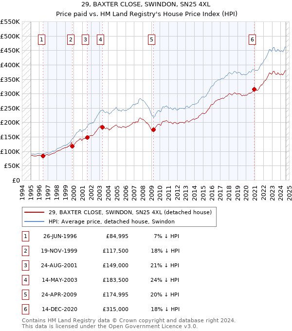 29, BAXTER CLOSE, SWINDON, SN25 4XL: Price paid vs HM Land Registry's House Price Index