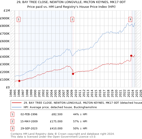 29, BAY TREE CLOSE, NEWTON LONGVILLE, MILTON KEYNES, MK17 0DT: Price paid vs HM Land Registry's House Price Index