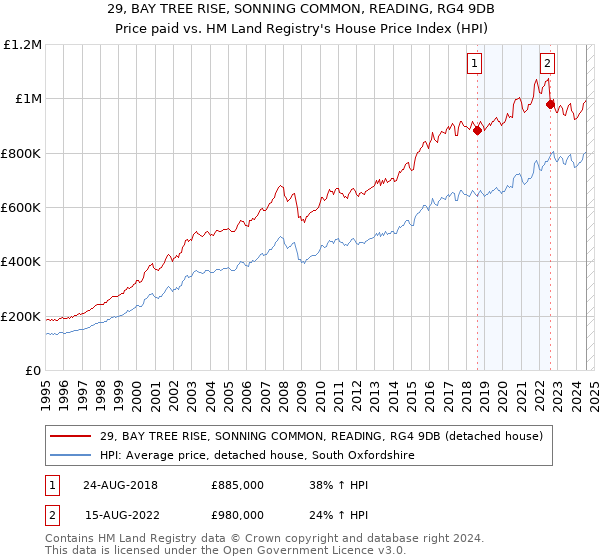 29, BAY TREE RISE, SONNING COMMON, READING, RG4 9DB: Price paid vs HM Land Registry's House Price Index