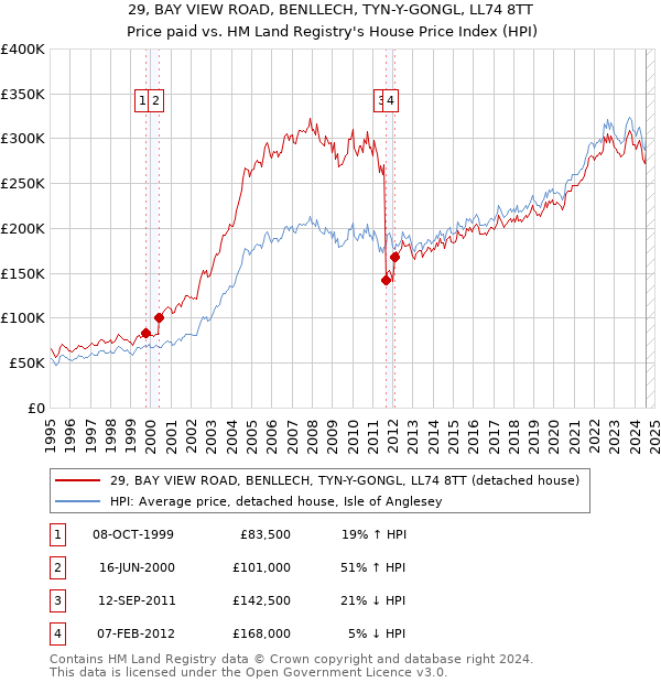 29, BAY VIEW ROAD, BENLLECH, TYN-Y-GONGL, LL74 8TT: Price paid vs HM Land Registry's House Price Index